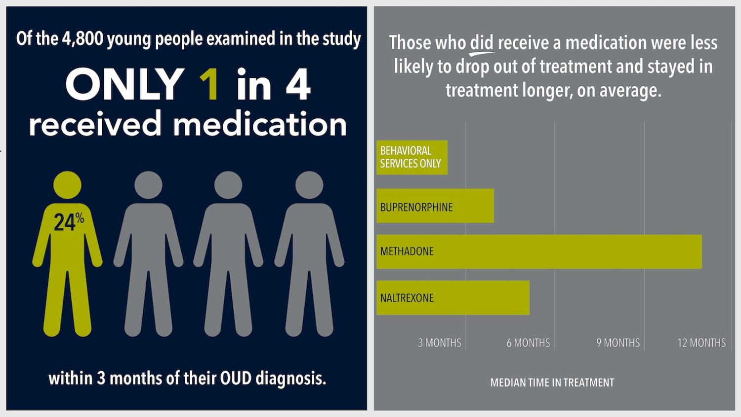 results of the Hadland study on medication treatment in youths with opioid use disorder